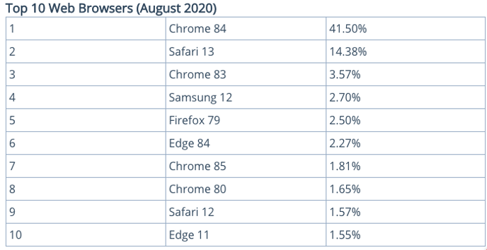 Tabelle Top 10 Web Browser August 2020