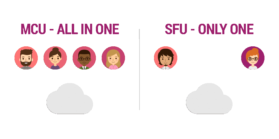 MCU vs. SFU
